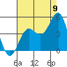 Tide chart for Monterey Harbor, California on 2022/08/9