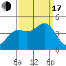 Tide chart for Monterey, Monterey Bay, California on 2022/09/17