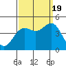 Tide chart for Monterey, Monterey Bay, California on 2022/09/19