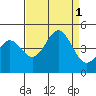 Tide chart for Monterey, Monterey Bay, California on 2022/09/1