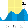 Tide chart for Monterey, Monterey Bay, California on 2022/09/21