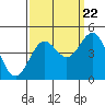 Tide chart for Monterey, Monterey Bay, California on 2022/09/22
