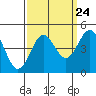 Tide chart for Monterey, Monterey Bay, California on 2022/09/24