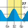 Tide chart for Monterey, Monterey Bay, California on 2022/09/27