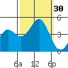 Tide chart for Monterey, Monterey Bay, California on 2022/09/30