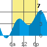 Tide chart for Monterey, Monterey Bay, California on 2022/09/7