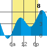 Tide chart for Monterey, Monterey Bay, California on 2022/09/8