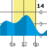 Tide chart for Monterey, Monterey Bay, California on 2022/10/14