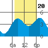 Tide chart for Monterey, Monterey Bay, California on 2022/10/20
