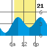 Tide chart for Monterey, Monterey Bay, California on 2022/10/21
