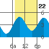 Tide chart for Monterey, Monterey Bay, California on 2022/10/22
