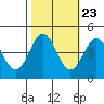 Tide chart for Monterey, Monterey Bay, California on 2022/10/23