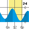 Tide chart for Monterey, Monterey Bay, California on 2022/10/24