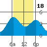 Tide chart for Monterey, Monterey Bay, California on 2022/11/18