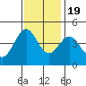 Tide chart for Monterey, Monterey Bay, California on 2022/11/19