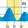 Tide chart for Monterey, Monterey Bay, California on 2022/11/21