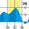 Tide chart for Monterey, Monterey Bay, California on 2022/11/28