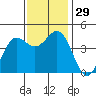 Tide chart for Monterey, Monterey Bay, California on 2022/11/29