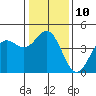 Tide chart for Monterey, Monterey Bay, California on 2023/01/10