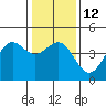 Tide chart for Monterey, Monterey Bay, California on 2023/01/12