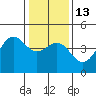 Tide chart for Monterey, Monterey Bay, California on 2023/01/13