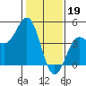 Tide chart for Monterey, Monterey Bay, California on 2023/01/19