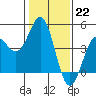 Tide chart for Monterey, Monterey Bay, California on 2023/01/22