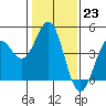 Tide chart for Monterey, Monterey Bay, California on 2023/01/23
