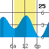 Tide chart for Monterey, Monterey Bay, California on 2023/01/25