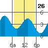 Tide chart for Monterey, Monterey Bay, California on 2023/01/26