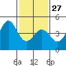 Tide chart for Monterey, Monterey Bay, California on 2023/01/27