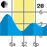 Tide chart for Monterey, Monterey Bay, California on 2023/01/28