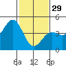 Tide chart for Monterey, Monterey Bay, California on 2023/01/29