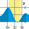 Tide chart for Monterey, Monterey Bay, California on 2023/01/2
