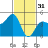 Tide chart for Monterey, Monterey Bay, California on 2023/01/31