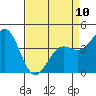 Tide chart for Monterey, Monterey Bay, California on 2023/04/10