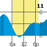 Tide chart for Monterey, Monterey Bay, California on 2023/04/11