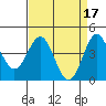 Tide chart for Monterey, Monterey Bay, California on 2023/04/17