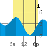 Tide chart for Monterey, Monterey Bay, California on 2023/04/1