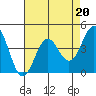 Tide chart for Monterey, Monterey Bay, California on 2023/04/20