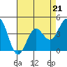 Tide chart for Monterey, Monterey Bay, California on 2023/04/21