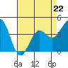 Tide chart for Monterey, Monterey Bay, California on 2023/04/22