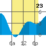 Tide chart for Monterey, Monterey Bay, California on 2023/04/23