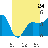 Tide chart for Monterey, Monterey Bay, California on 2023/04/24