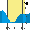 Tide chart for Monterey, Monterey Bay, California on 2023/04/25