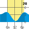 Tide chart for Monterey, Monterey Bay, California on 2023/04/28