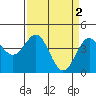 Tide chart for Monterey, Monterey Bay, California on 2023/04/2