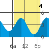 Tide chart for Monterey, Monterey Bay, California on 2023/04/4