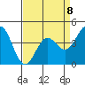 Tide chart for Monterey, Monterey Bay, California on 2023/04/8