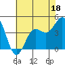 Tide chart for Monterey, Monterey Bay, California on 2023/06/18